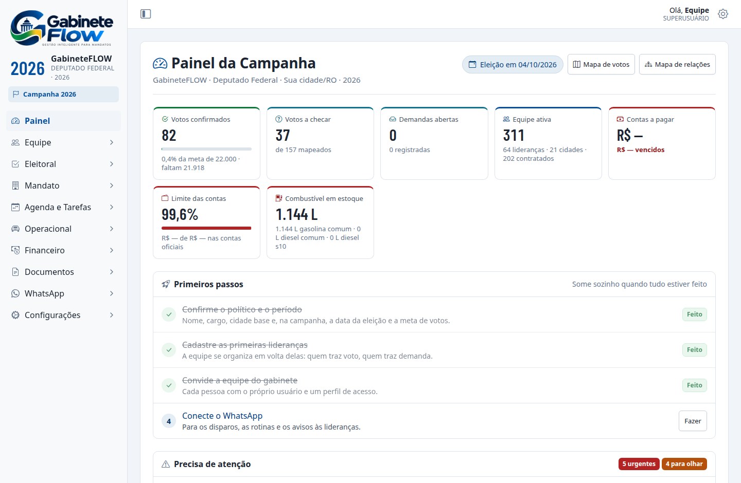 Painel do GabineteFLOW com votos confirmados, demandas abertas, equipe ativa, contas a pagar e combustível em estoque